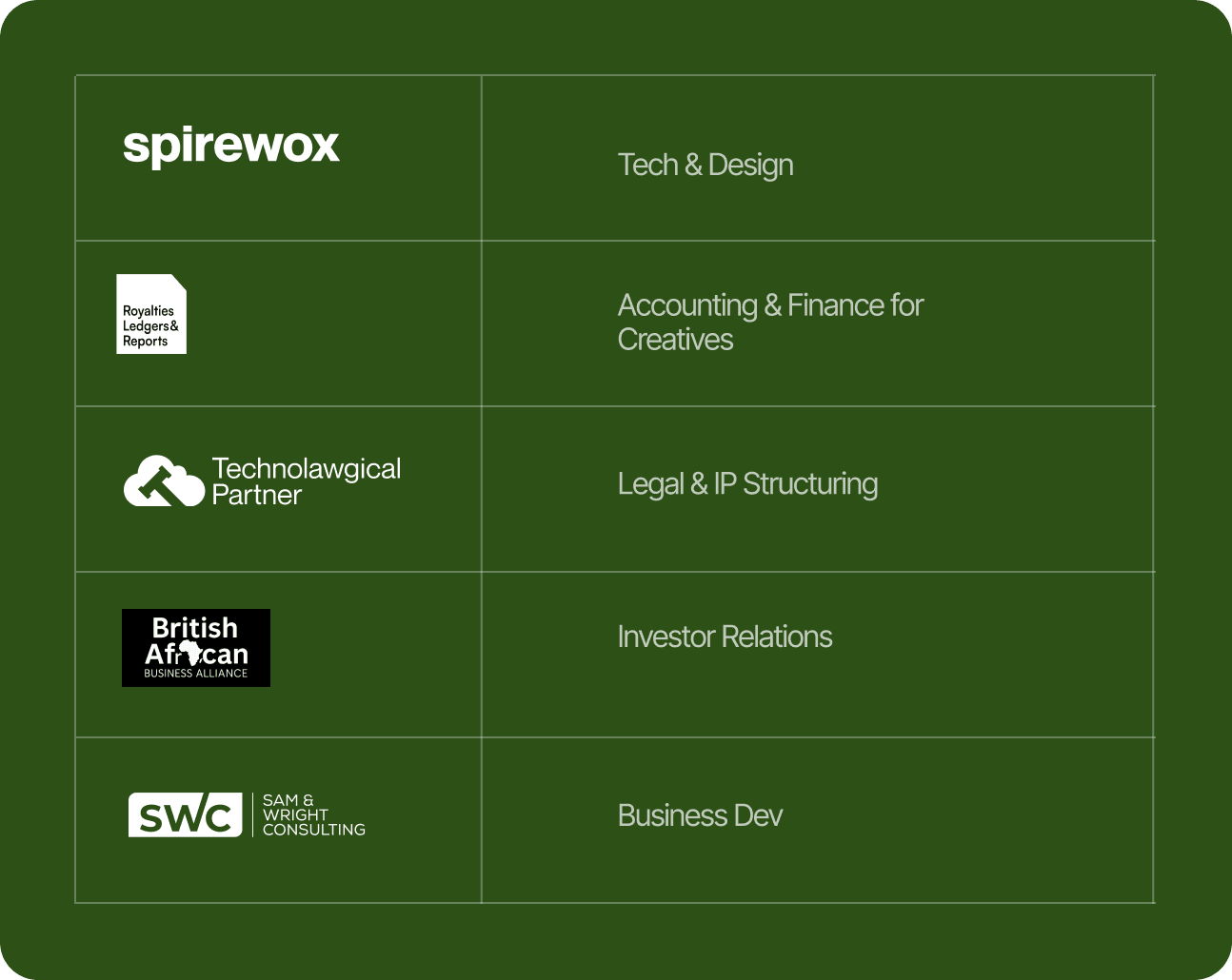 Collaboration with farmers and partners